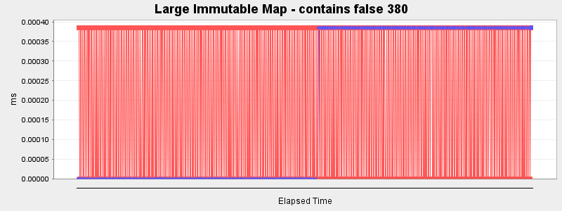 Large Immutable Map - contains false 380